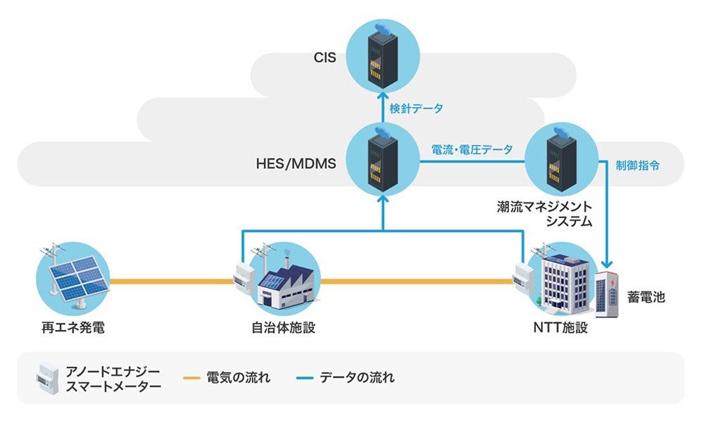 八百津町での蓄電池制御の実証（電力系統対策としての蓄電池制御）