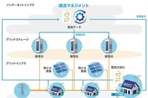 NEC・NTTグループら、新しい電力流通モデルとなるプラットフォームを開発