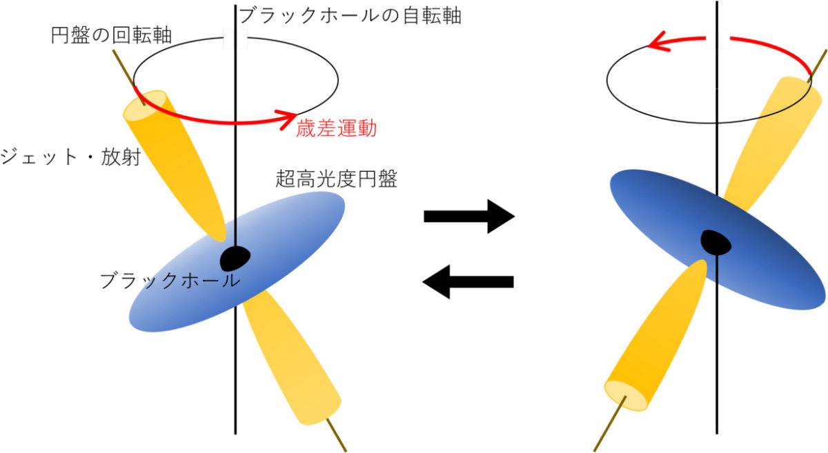 歳差運動する超高光度円盤の模式図