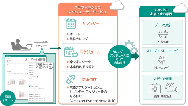 クラウド型ジョブスケジューラーサービスのイメージ