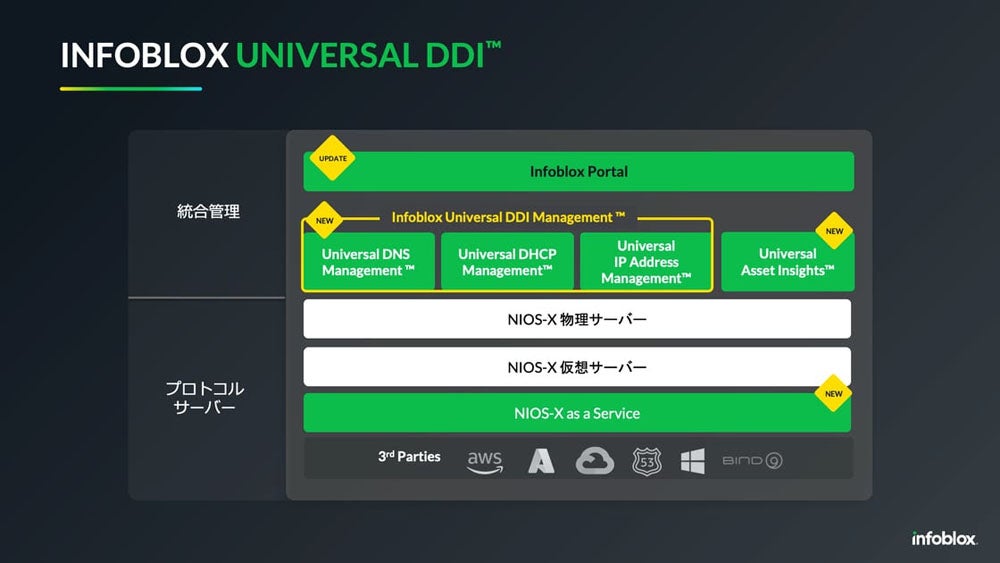 「Universal DDI Product Suite」は3つの製品で構成