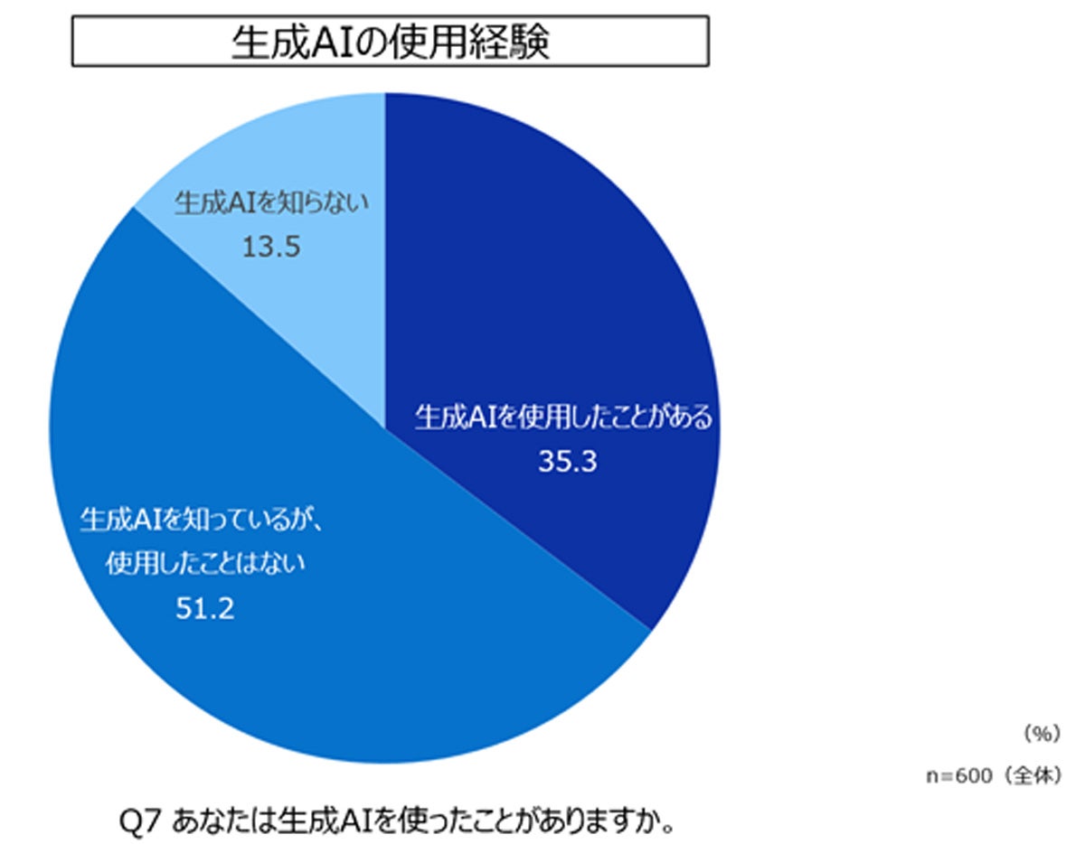 生成AIの使用経験（資料：デル）