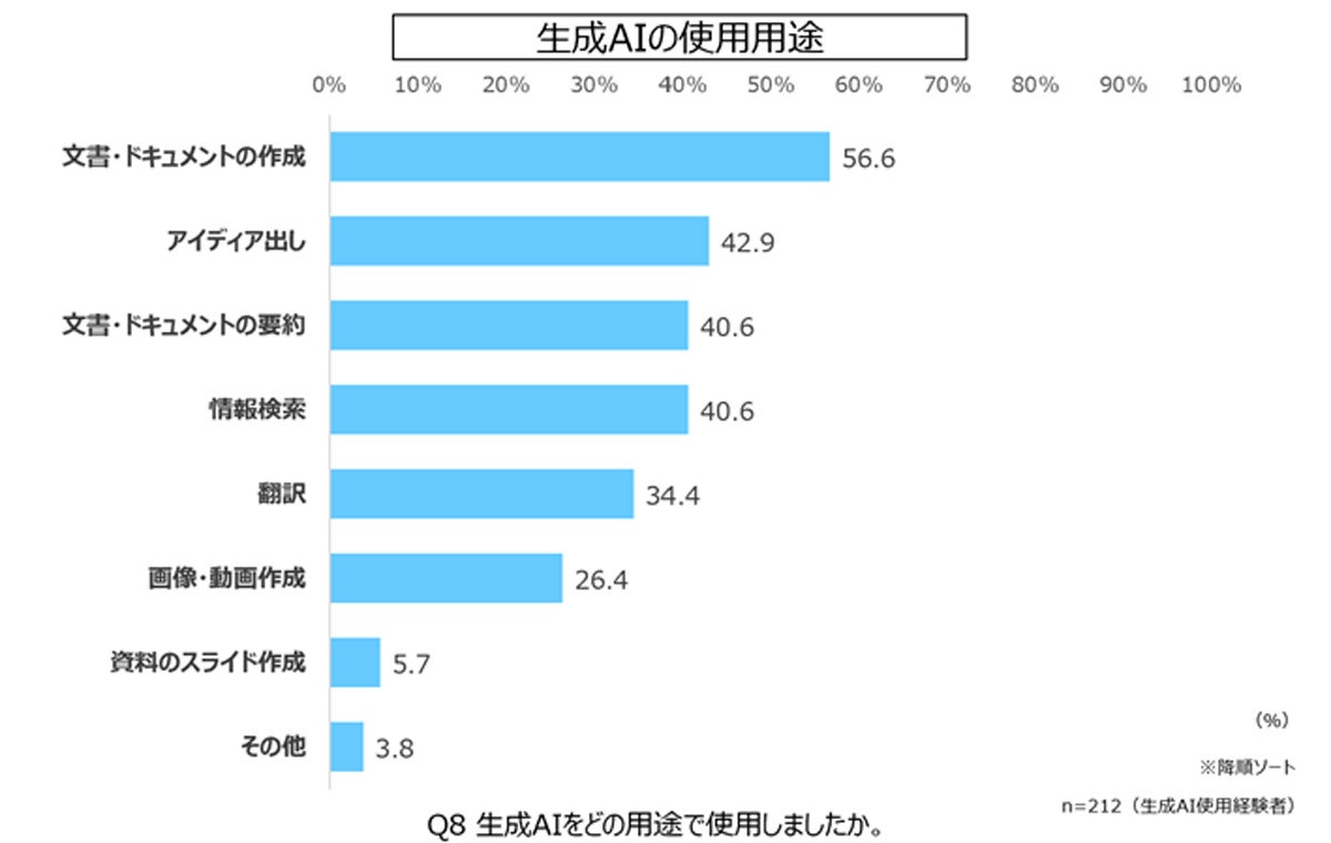 生成AIの使用用途（資料：デル）