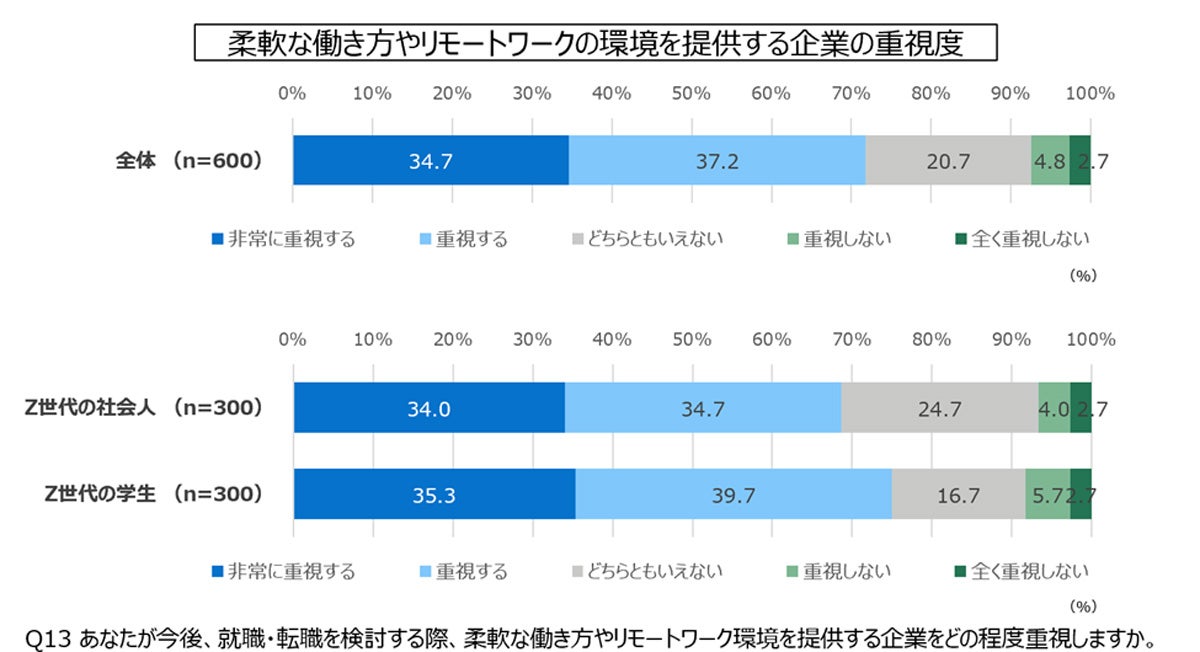 働く環境の重視度（資料：デル）