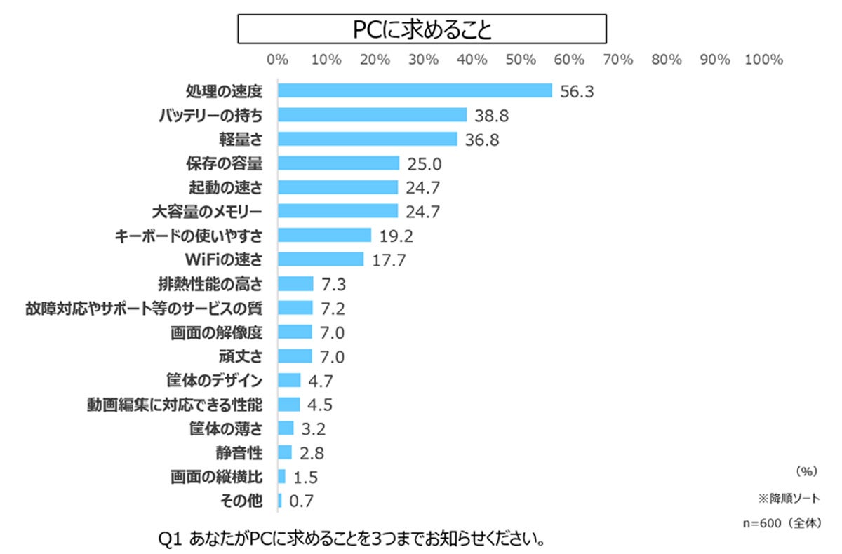 PCに求めること（資料：デル）