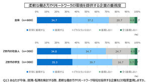 Z世代が就職・転職先を決める際に求める働き方やPCスペックは？デルが調査