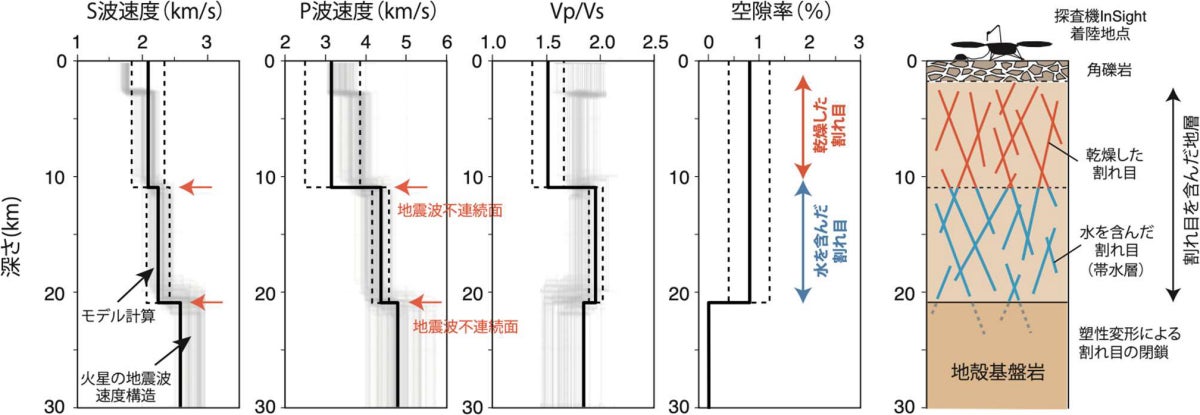 火星内部の地震波速度構造と、今回の研究によるモデル計算の比較