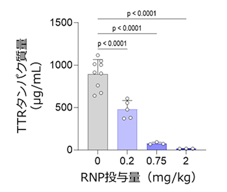 ζ含有CRISPR-LNPによるゲノム編集効率の投与量依存性