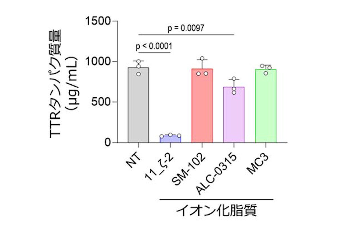 市販イオン化脂質とのゲノム編集効率の比較