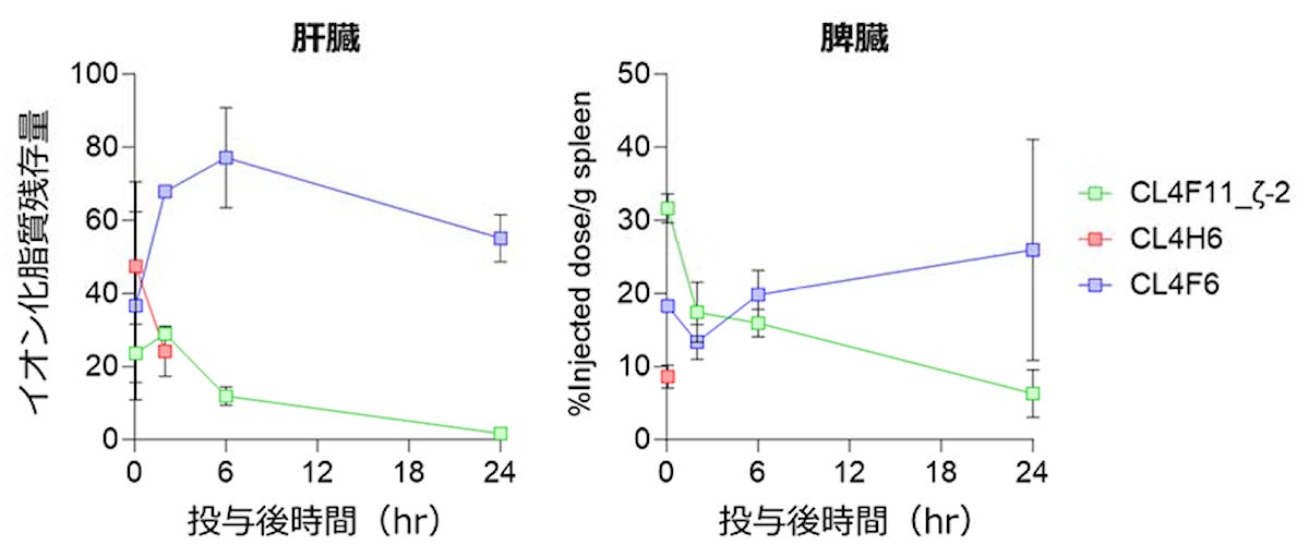 ζの臓器内残存量の時間推移