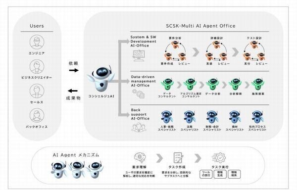 SCSK、自律型AIエージェントの概念実証を開始