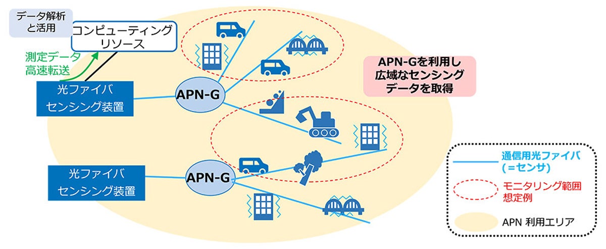 IOWNを用いた広域光ファイバセンシング