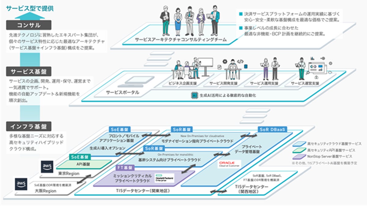 デジタル基盤オファリングサービスのイメージ