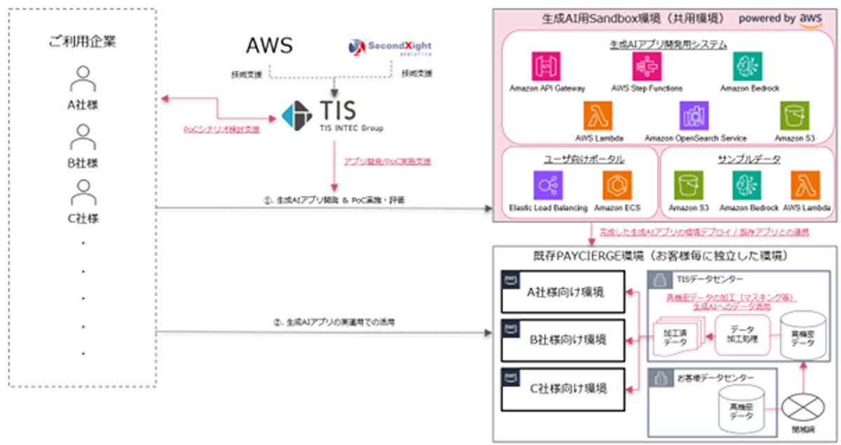 生成AI導入オプションのイメージ