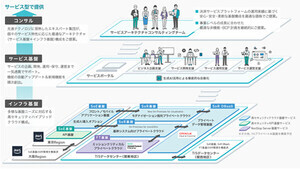 TISがデジタル基盤オファリングサービス提供開始、生成AI向けオプションも展開