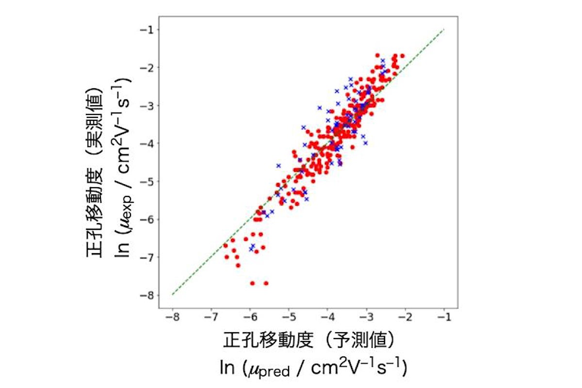 321種の有機半導体分子の正孔移動度の予測値μpredと実際値μexpの相関