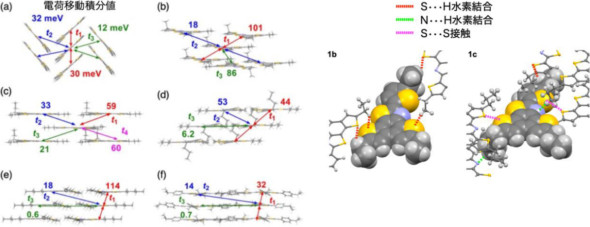 化合物1b～1gの結晶構造とシミュレーションによって得られた電荷移動積分
