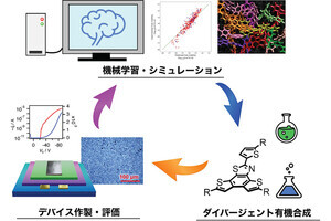 大阪公大、機械学習を用いて高性能な有機半導体分子の合成に成功