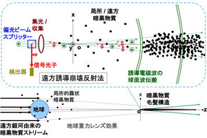 広島大、ダークマターを観測するための「遠方誘導崩壊反射法」を発案