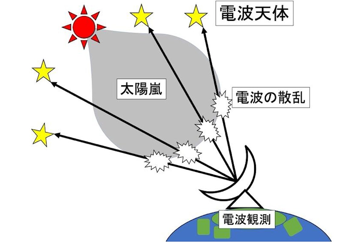 電波天体からの電波の地上観測により、地球に迫り来る太陽嵐を検出する模式図