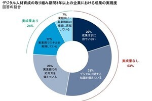 デジタル人材育成3年以上取り組む企業でも成果を得ているのは24%- Gartner調査