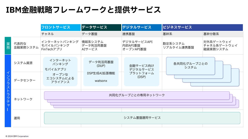 従来のIBMにおける金融戦略のフレームワーク