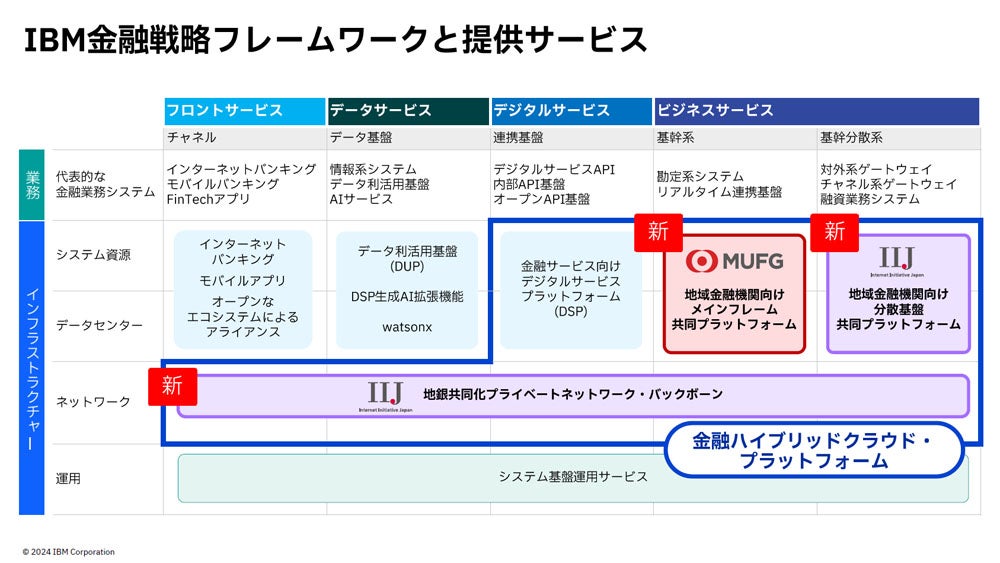 新しい共同プラットフォームを提供する