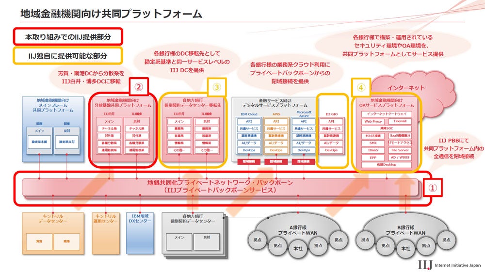 IIJの役割