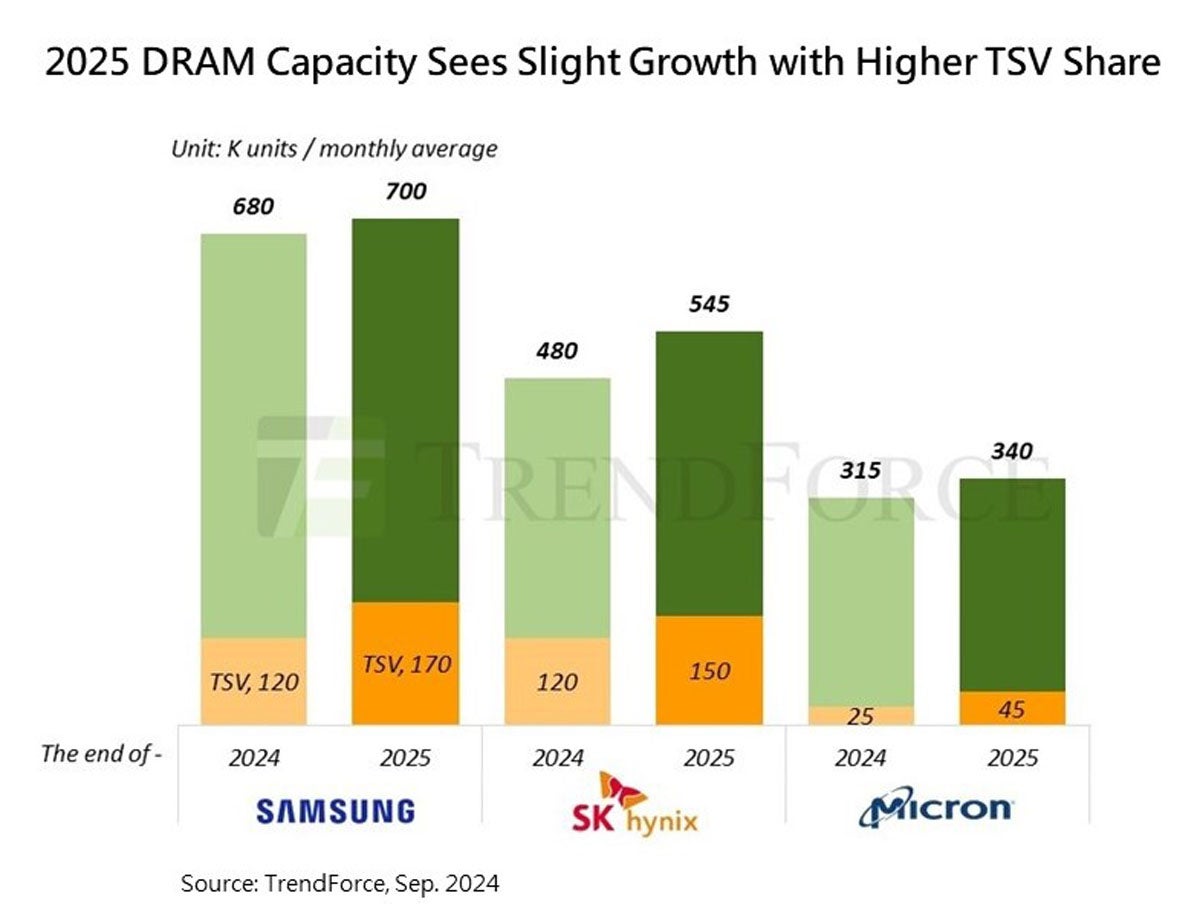 DRAM大手3社の2024年/2025年の月間平均DRAMの全体出荷枚数とTSV出荷枚数の予測