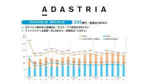 アダストリア、中間期EC売上6.8%増の345億円 実店舗連動やコラボで集客拡大