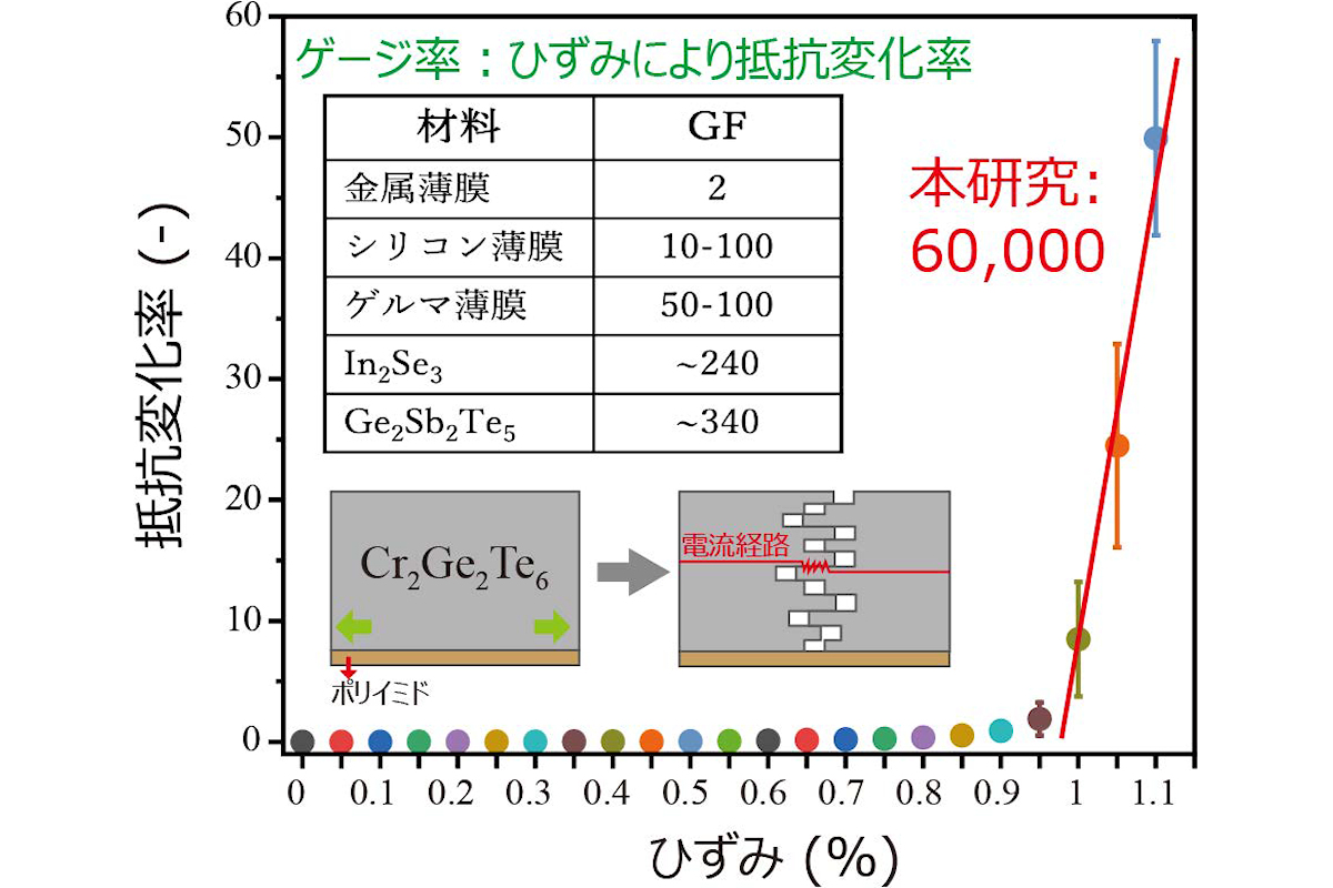 引張変形中のCrGT薄膜の抵抗変化率とひずみの関係