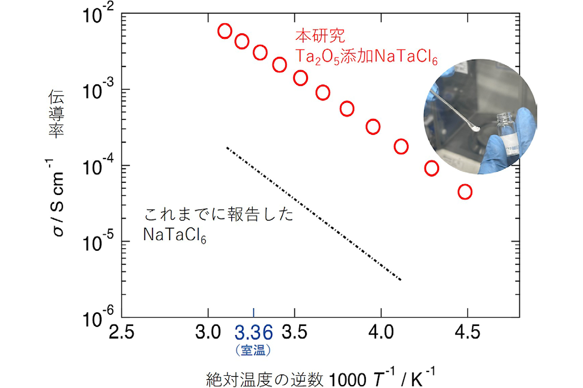 塩化物固体電解質における導電率の温度依存性