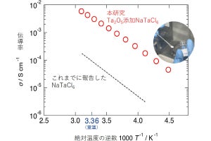 室温で実用化レベルの導電率を達成した全固体ナトリウム電池向け固体電解質、大阪公大が開発