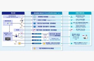 SCSK、企業間取引をデジタルで完結させるオファリング型サービス提供