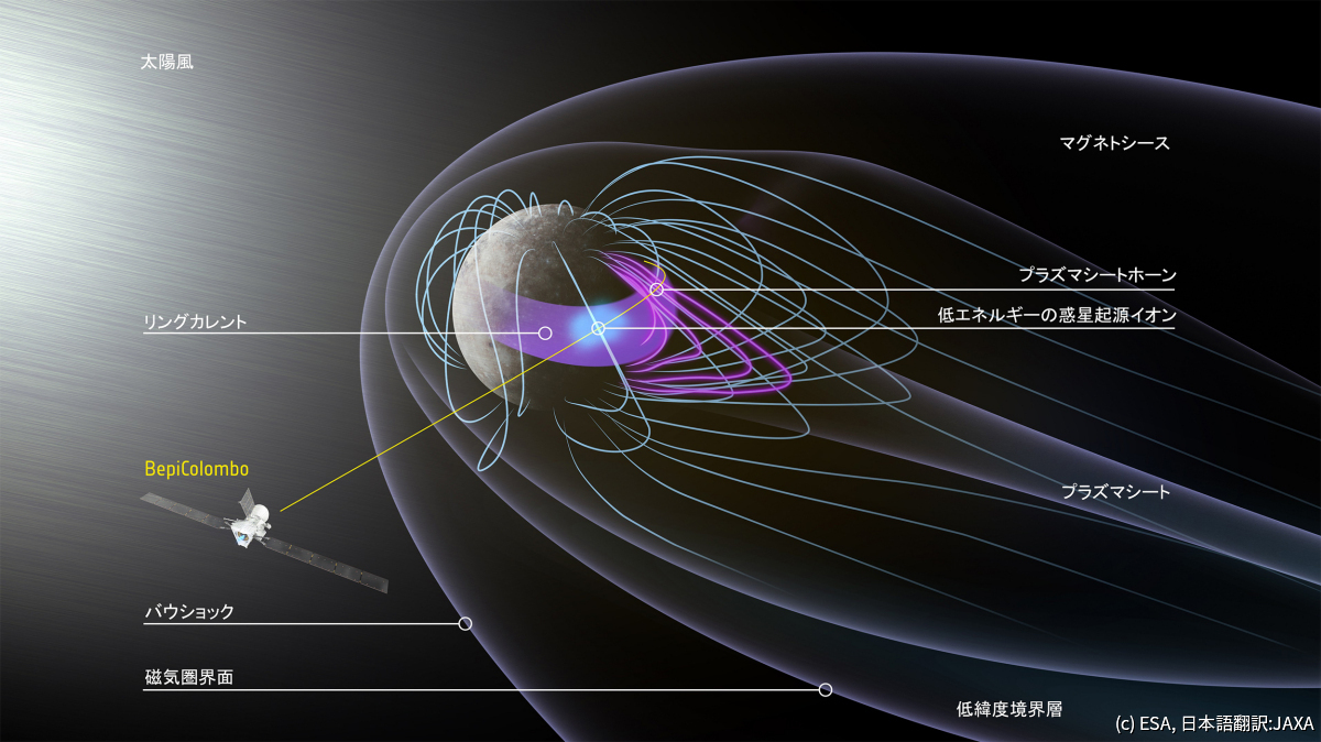 ベピコロンボによる、3回目の水星スイングバイ時の水星磁気圏の描像