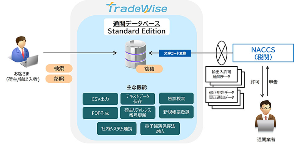 「TradeWise通関データベース Standard Edition」のサービス概要図