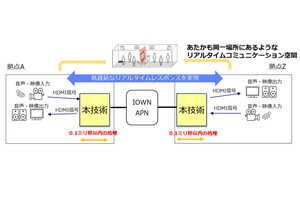 NTT、4K120HzのHDMI信号を0.1ミリ秒以下で長距離伝送信号へ変換する技術を開発