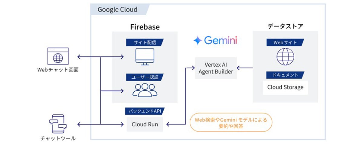 Gemini 活用 生成AIチャットソリューションの構成図