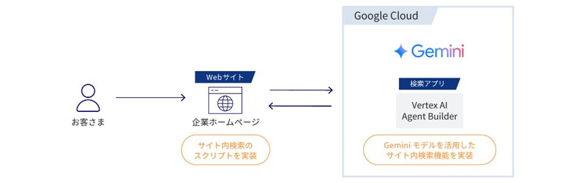 Gemini 活用 生成AIサイト内検索ソリューションの構成図