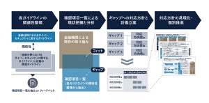 Ridgelinez、金融機関向けに金融庁ガイドラインに対応したコンサルサービスを開始