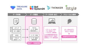 アイスタイル、AI活用の次世代クチコミ分析ツールを本格開発 トレジャーデータ、ベルシステム24、シンカーと協業