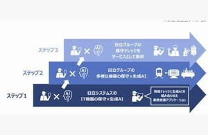 日立システムズ、保守業務に生成AIの適用開始 - 月間1,100時間超削減見込む