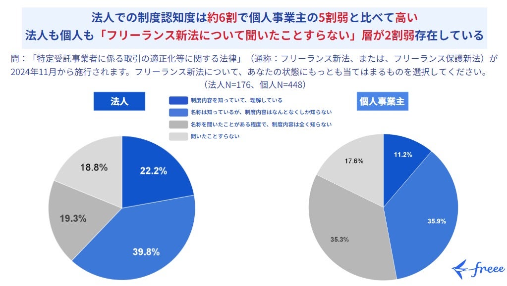 法人での制度認知度は約6割で、個人事業主の5割弱と比べて高い（出典：フリー）