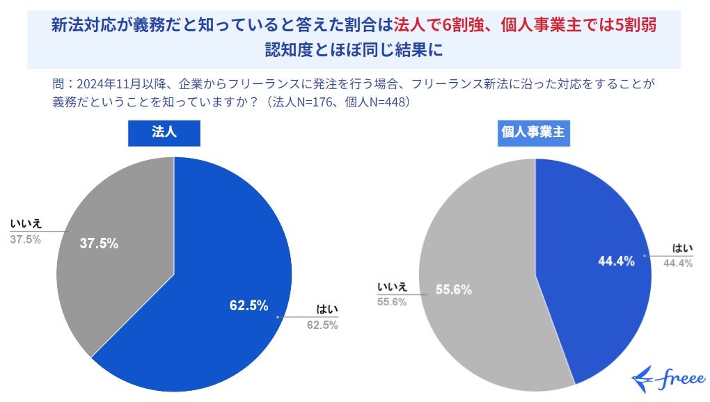 新法対応が義務だと知っていると答えた割合は法人で6割強、個人事業主では5割弱と、認知度とほぼ同じ結果（出典：フリー）