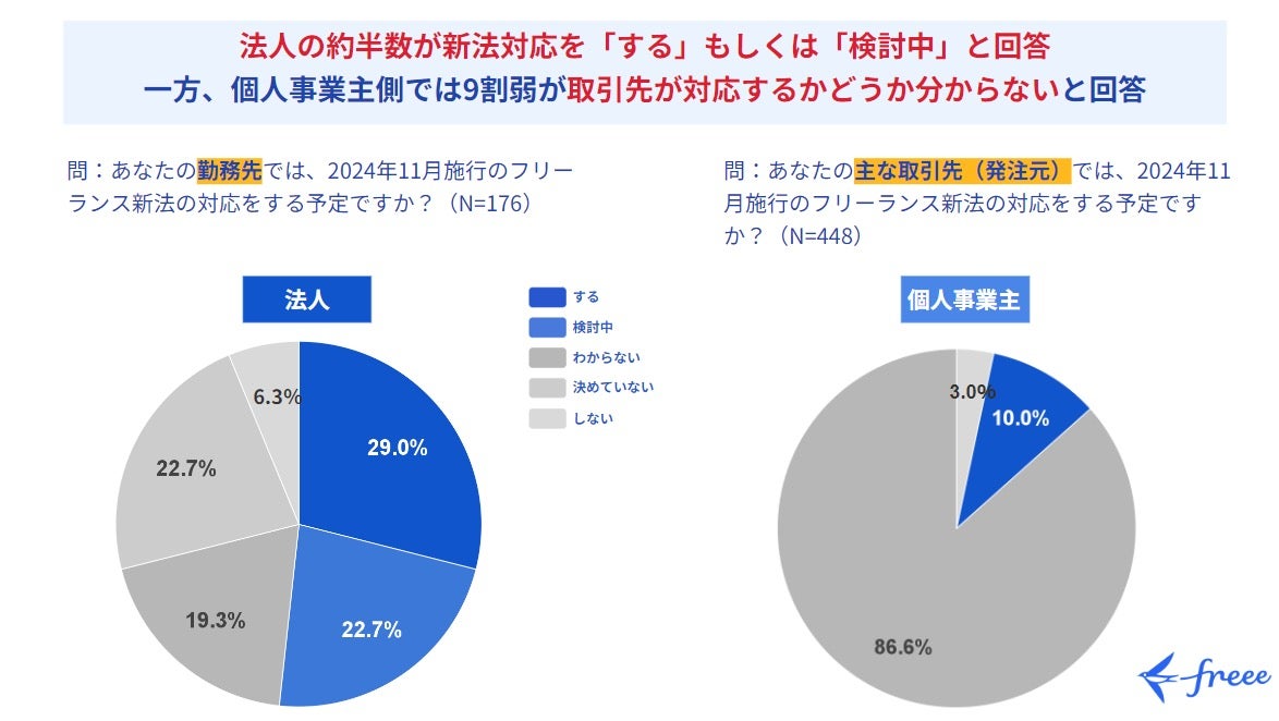 法人の約半数が新法対応を「する」もしくは「検討中」と回答した一方、個人事業主側では9割弱が取引先が対応するかどうか分からないと回答（出典：フリー）