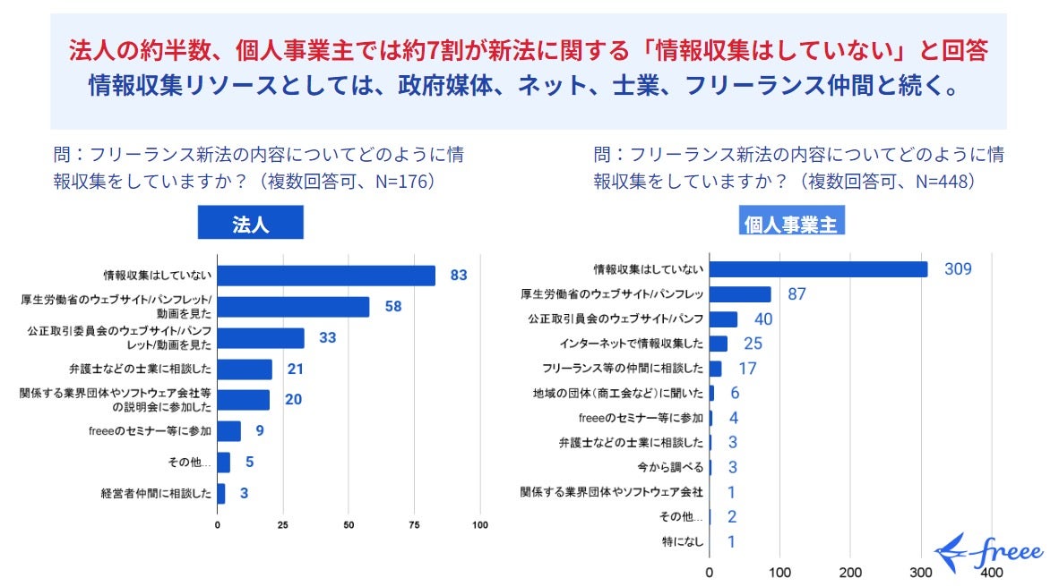 法人の約半数、個人事業主では約7割が新法に関する「情報収集はしていない」と回答（出典：フリー）