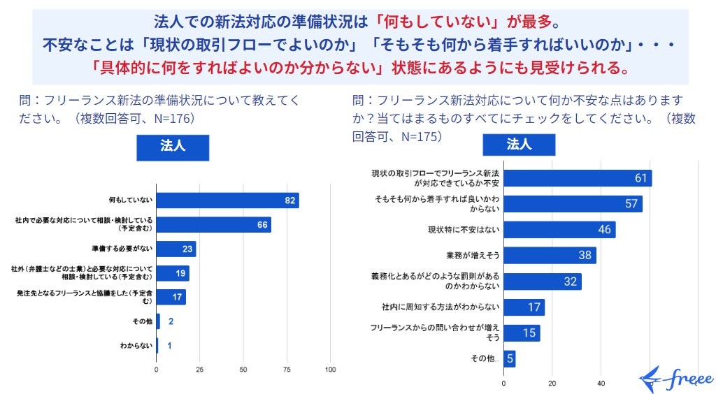 法人での新法対応の準備状況は「何もしていない」が最多（出典：フリー）