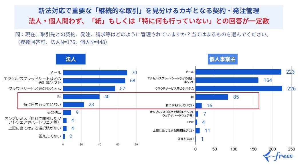 新法対応で重要な「継続的な取引」を見分けるカギとなる契約・発注管理、法人・個人問わず、「紙」もしくは「特に何も行っていない」との回答が一定数（出典：フリー）