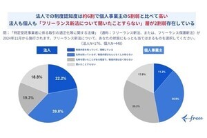 フリーランスの9割弱が「取引先がフリーランス新法対応するか不明」 - freeeが調査