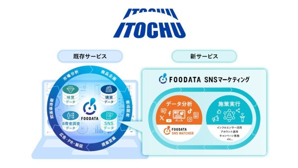 伊藤忠商事、食品企業のSNS支援サービス提供 データ分析からインフルエンサー活用まで支援